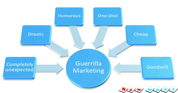 Planning and Adopting Guerilla Marketing Techniques Course